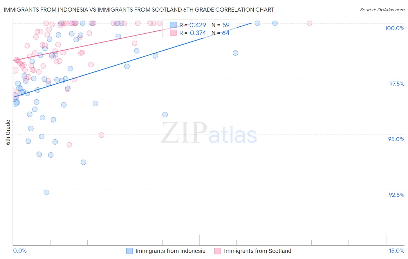 Immigrants from Indonesia vs Immigrants from Scotland 6th Grade