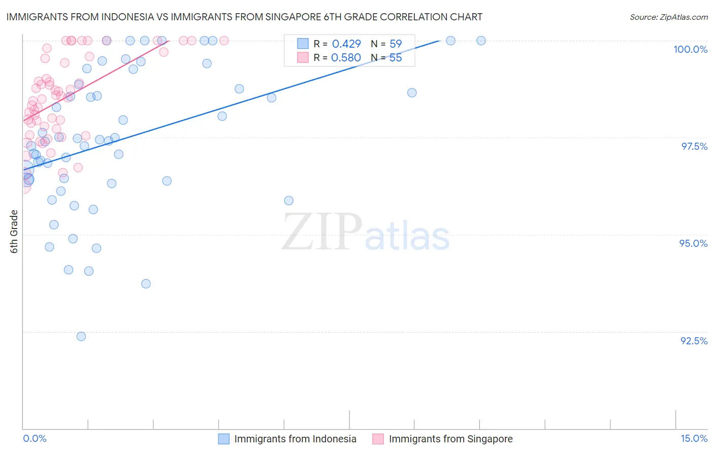 Immigrants from Indonesia vs Immigrants from Singapore 6th Grade