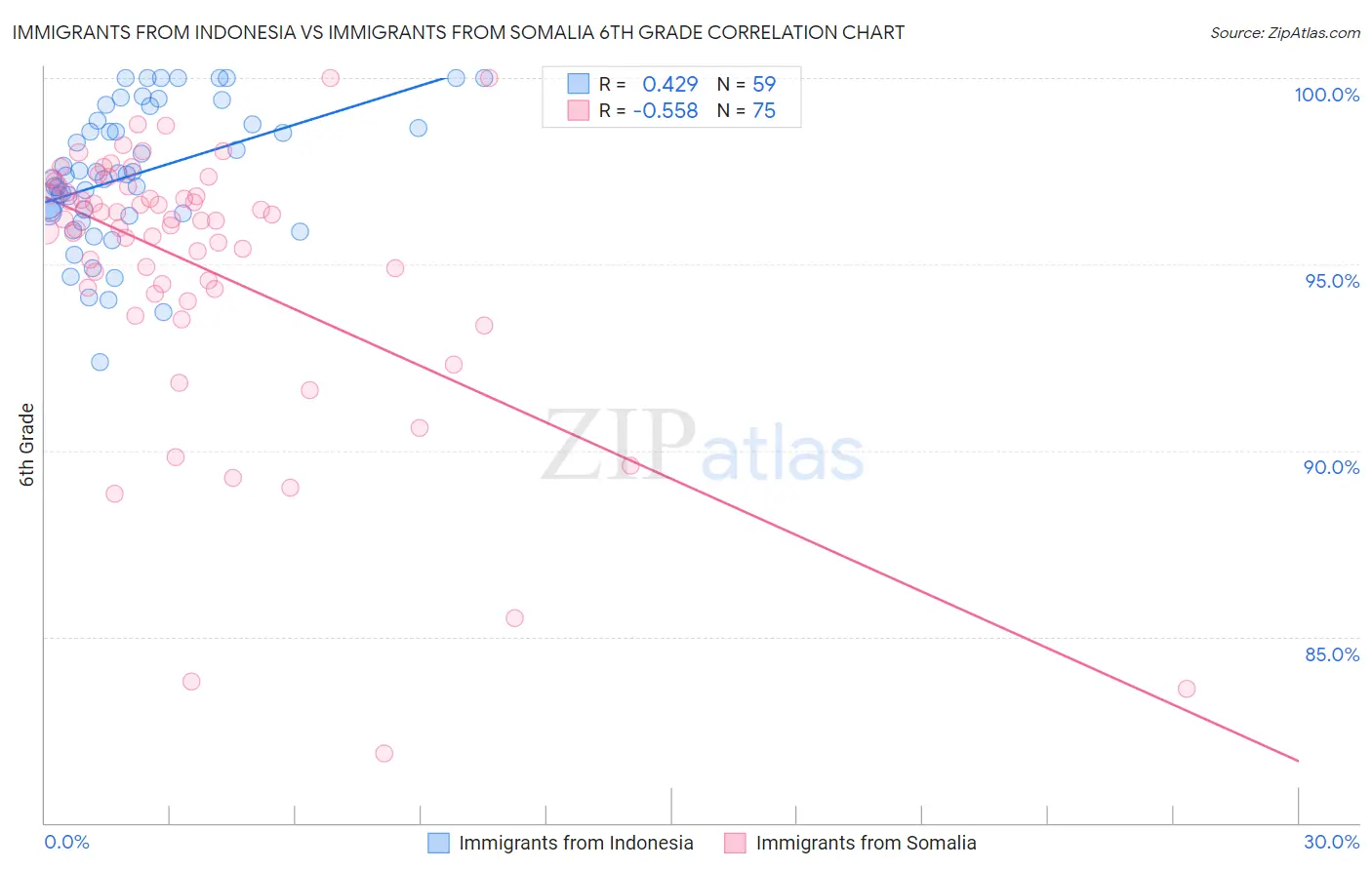 Immigrants from Indonesia vs Immigrants from Somalia 6th Grade