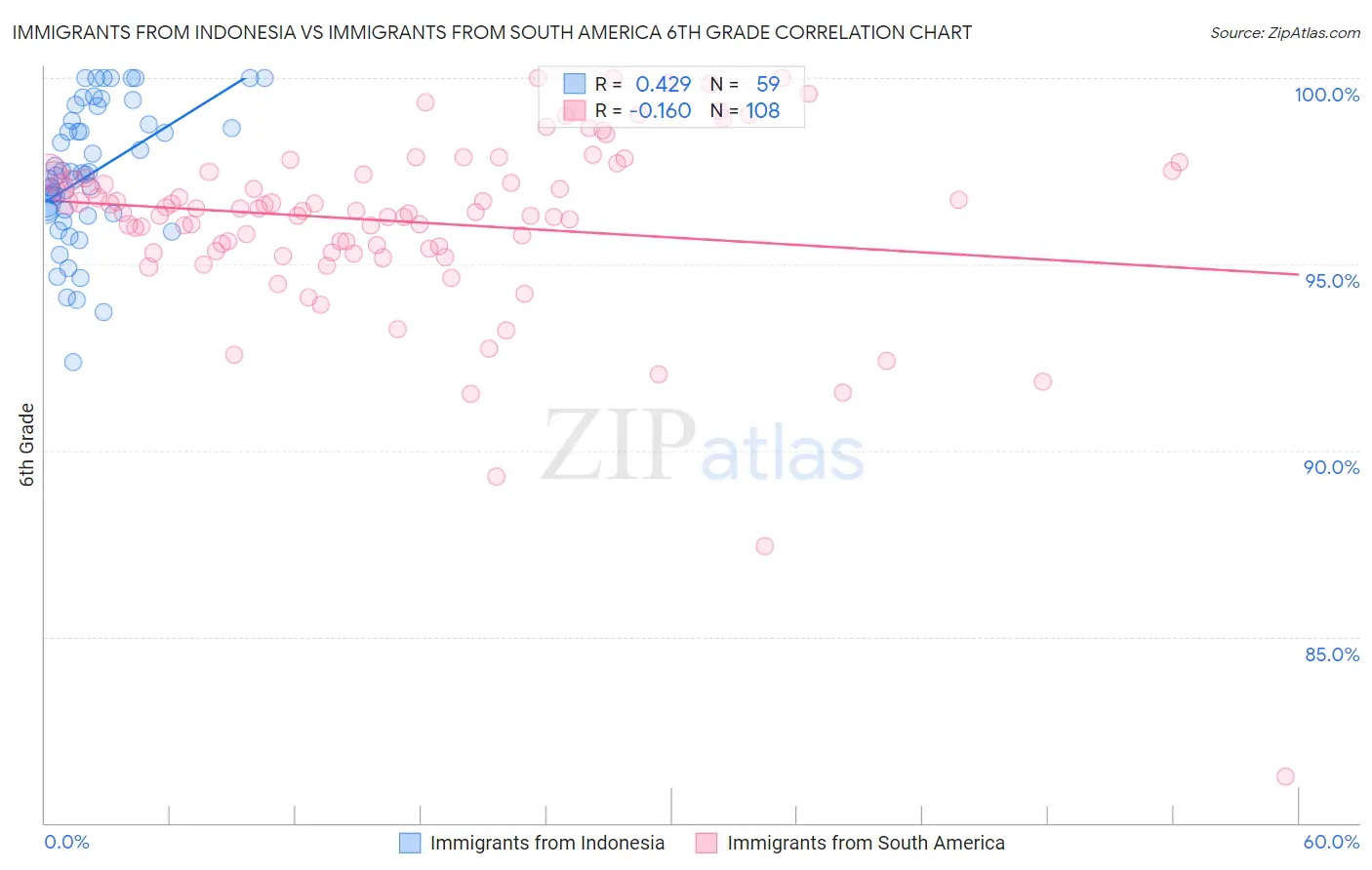 Immigrants from Indonesia vs Immigrants from South America 6th Grade
