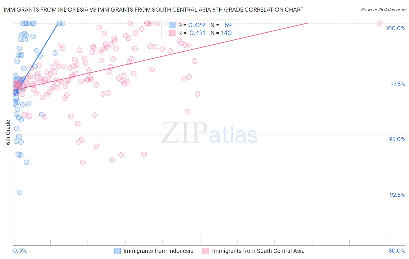 Immigrants from Indonesia vs Immigrants from South Central Asia 6th Grade