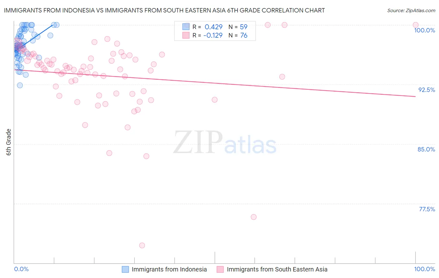 Immigrants from Indonesia vs Immigrants from South Eastern Asia 6th Grade