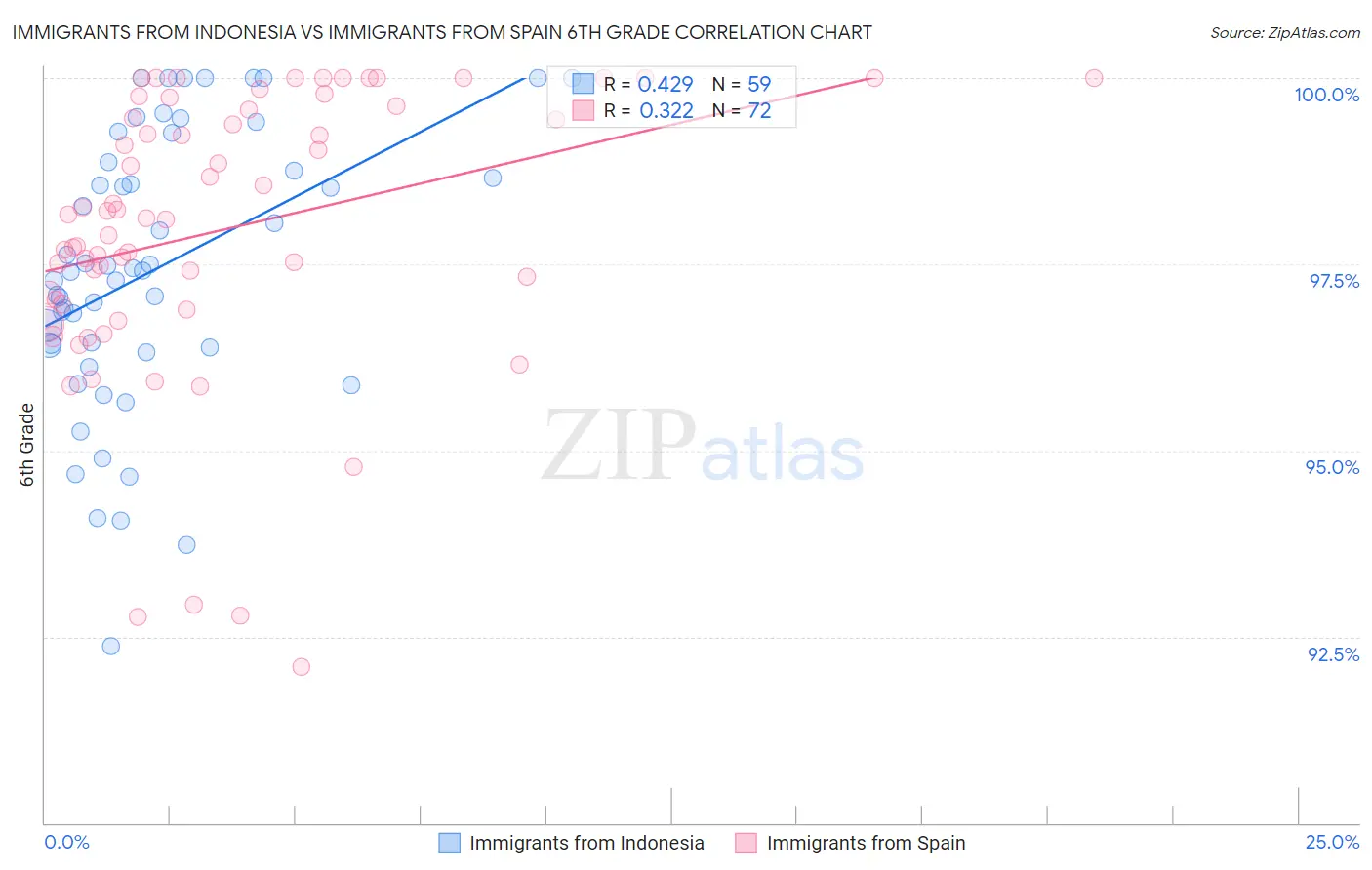 Immigrants from Indonesia vs Immigrants from Spain 6th Grade