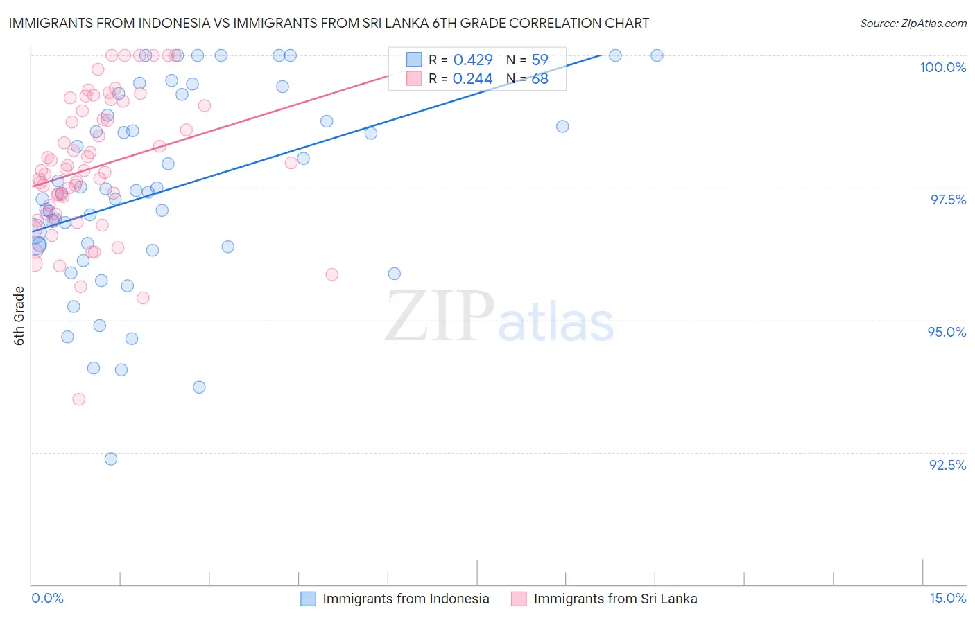 Immigrants from Indonesia vs Immigrants from Sri Lanka 6th Grade