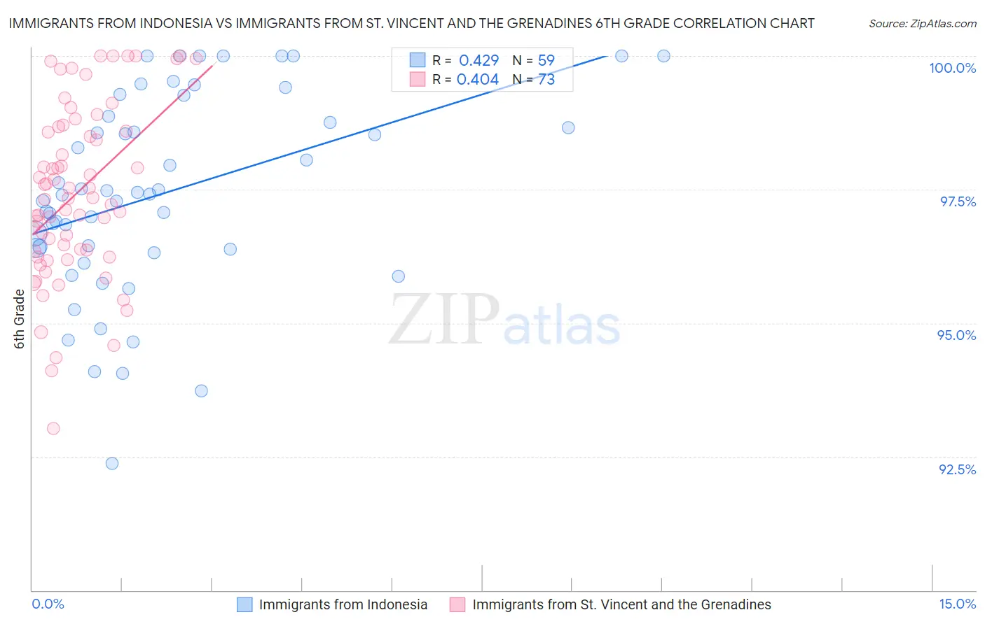 Immigrants from Indonesia vs Immigrants from St. Vincent and the Grenadines 6th Grade