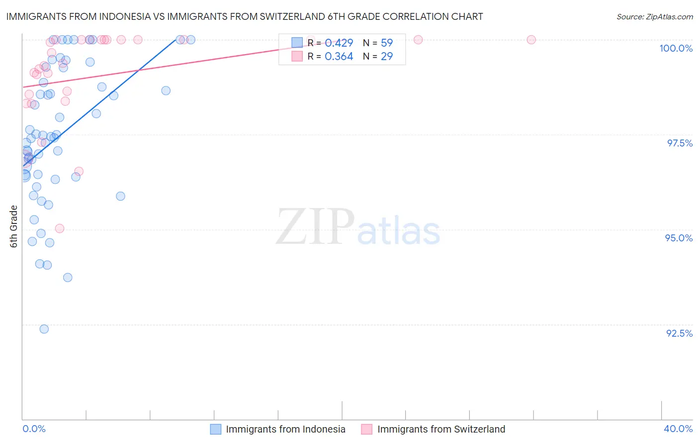Immigrants from Indonesia vs Immigrants from Switzerland 6th Grade