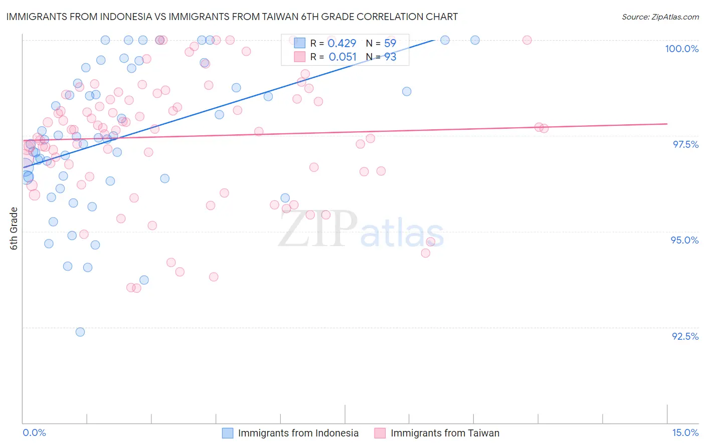 Immigrants from Indonesia vs Immigrants from Taiwan 6th Grade