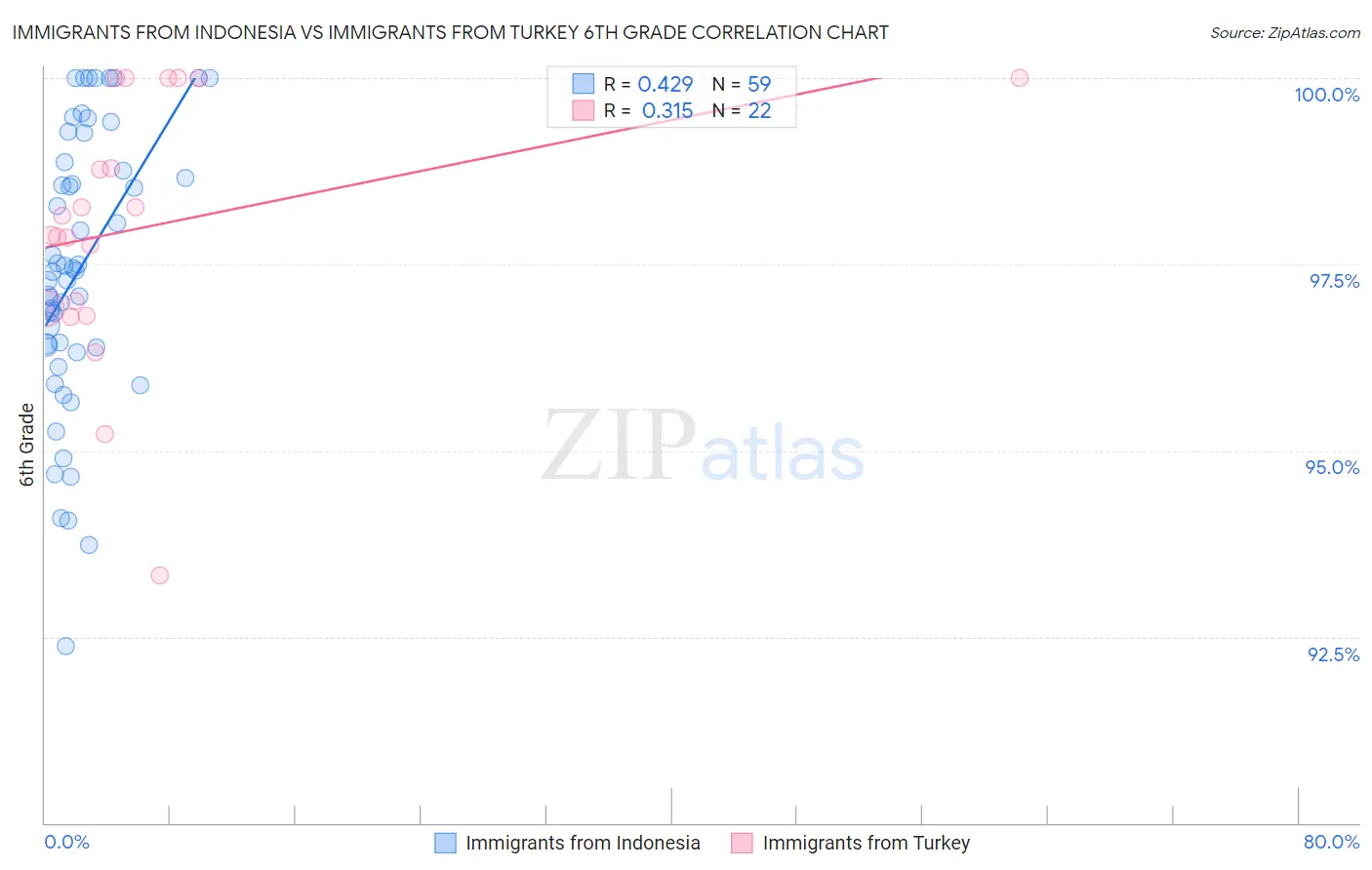Immigrants from Indonesia vs Immigrants from Turkey 6th Grade