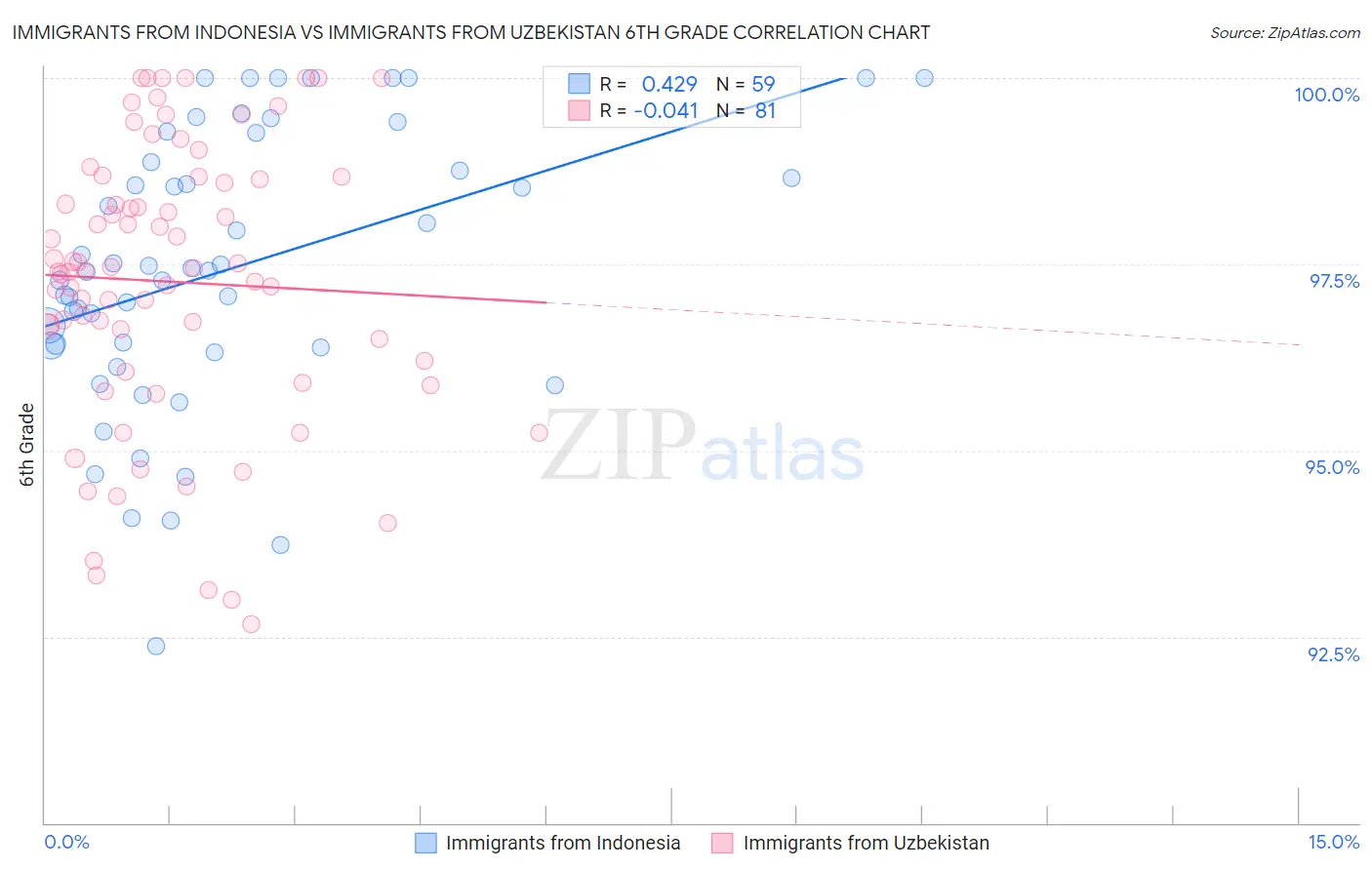 Immigrants from Indonesia vs Immigrants from Uzbekistan 6th Grade