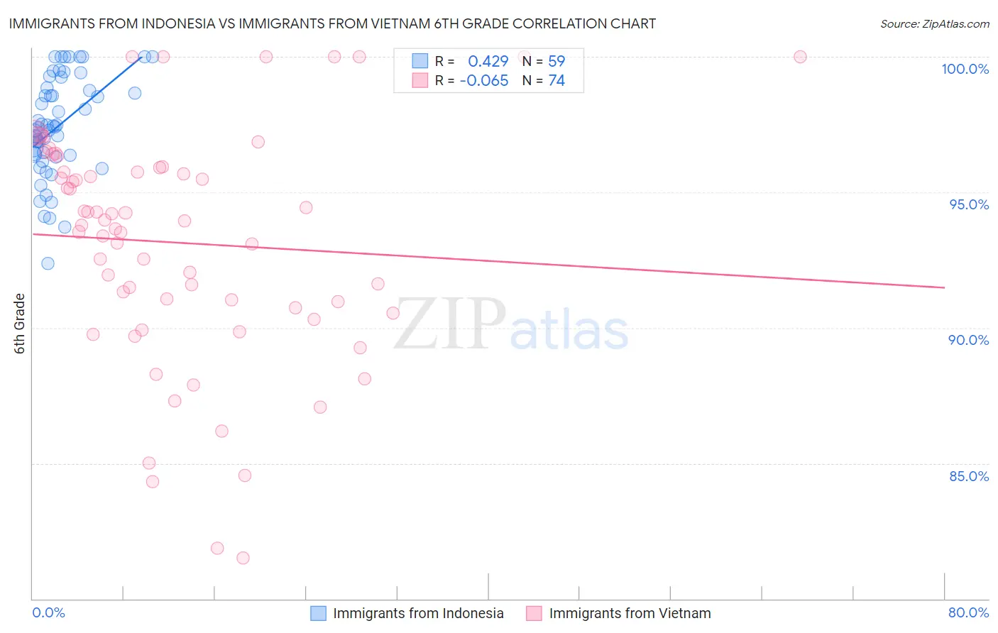 Immigrants from Indonesia vs Immigrants from Vietnam 6th Grade