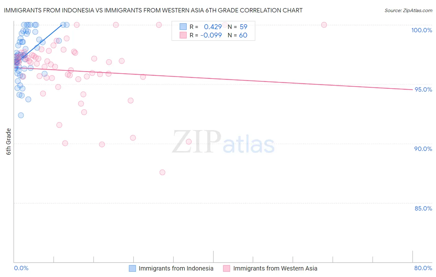 Immigrants from Indonesia vs Immigrants from Western Asia 6th Grade