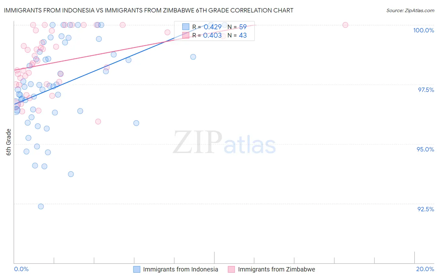 Immigrants from Indonesia vs Immigrants from Zimbabwe 6th Grade