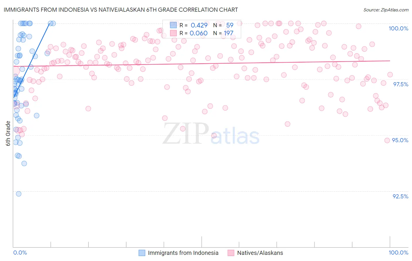 Immigrants from Indonesia vs Native/Alaskan 6th Grade
