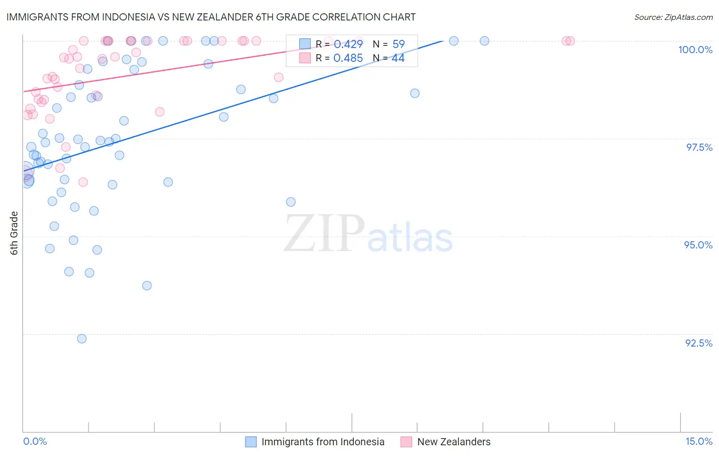 Immigrants from Indonesia vs New Zealander 6th Grade