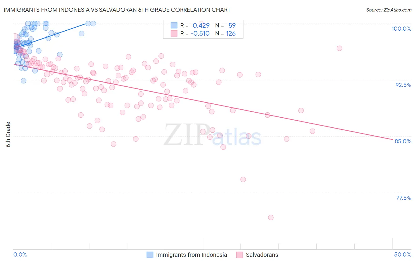 Immigrants from Indonesia vs Salvadoran 6th Grade