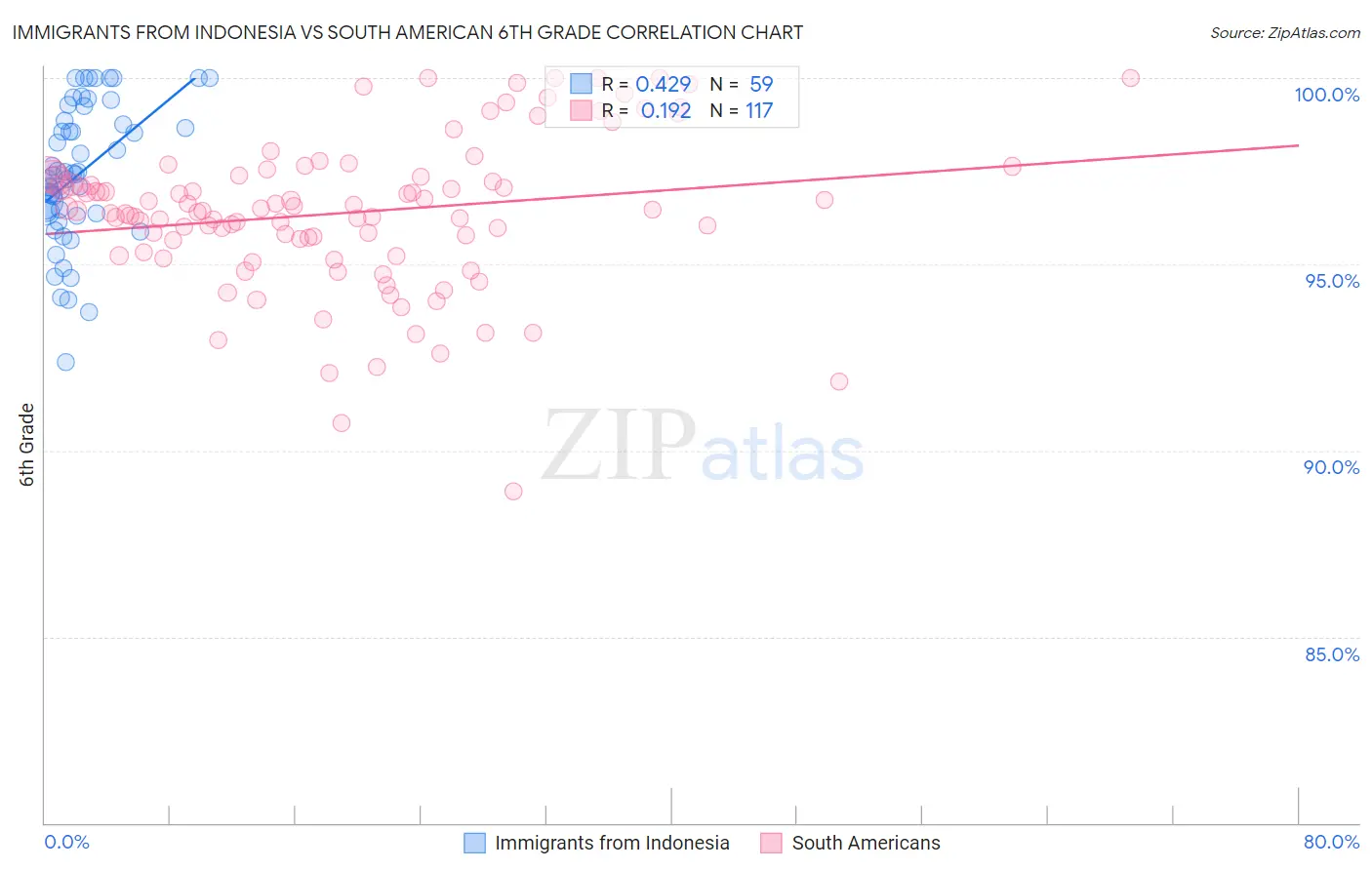 Immigrants from Indonesia vs South American 6th Grade