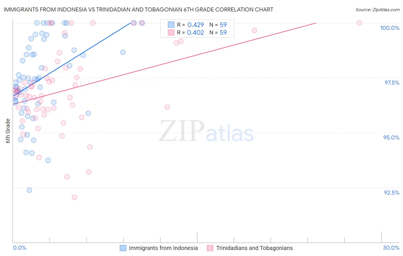 Immigrants from Indonesia vs Trinidadian and Tobagonian 6th Grade