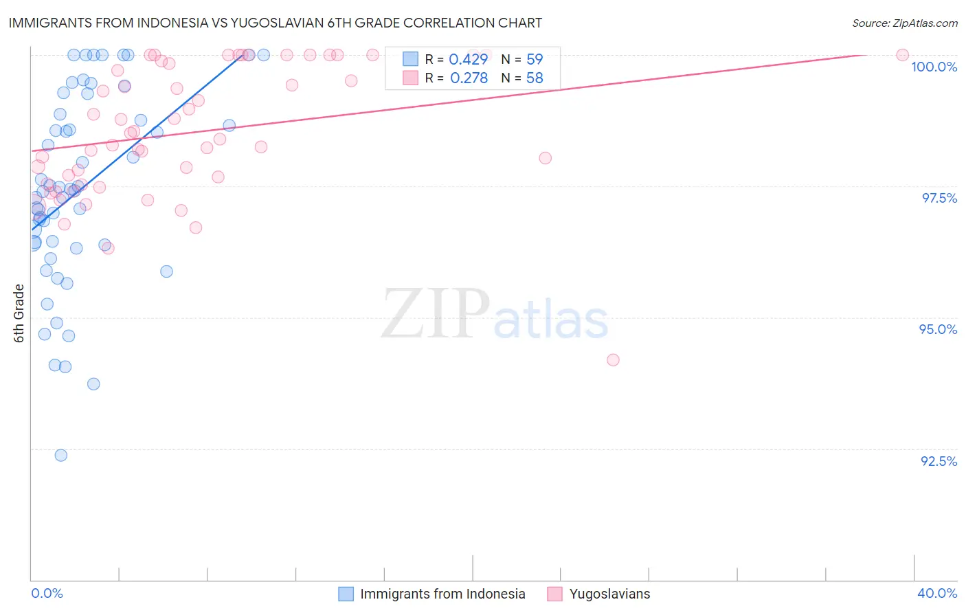 Immigrants from Indonesia vs Yugoslavian 6th Grade