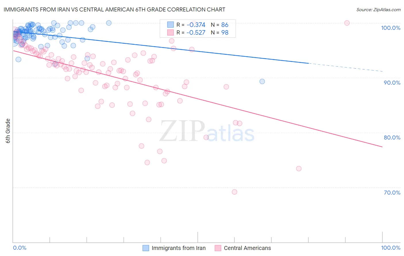 Immigrants from Iran vs Central American 6th Grade