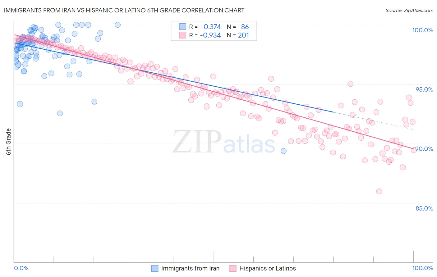 Immigrants from Iran vs Hispanic or Latino 6th Grade