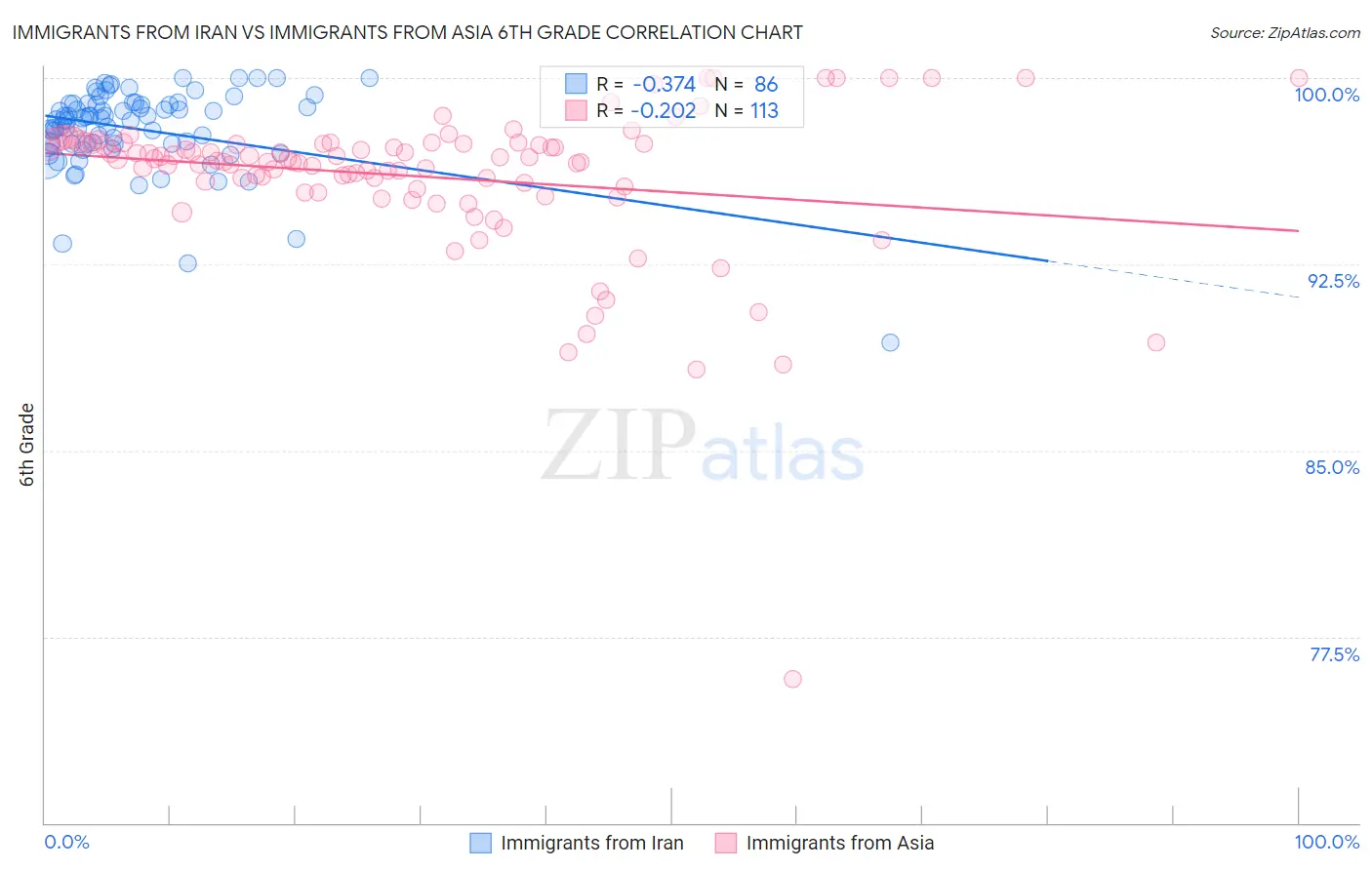 Immigrants from Iran vs Immigrants from Asia 6th Grade
