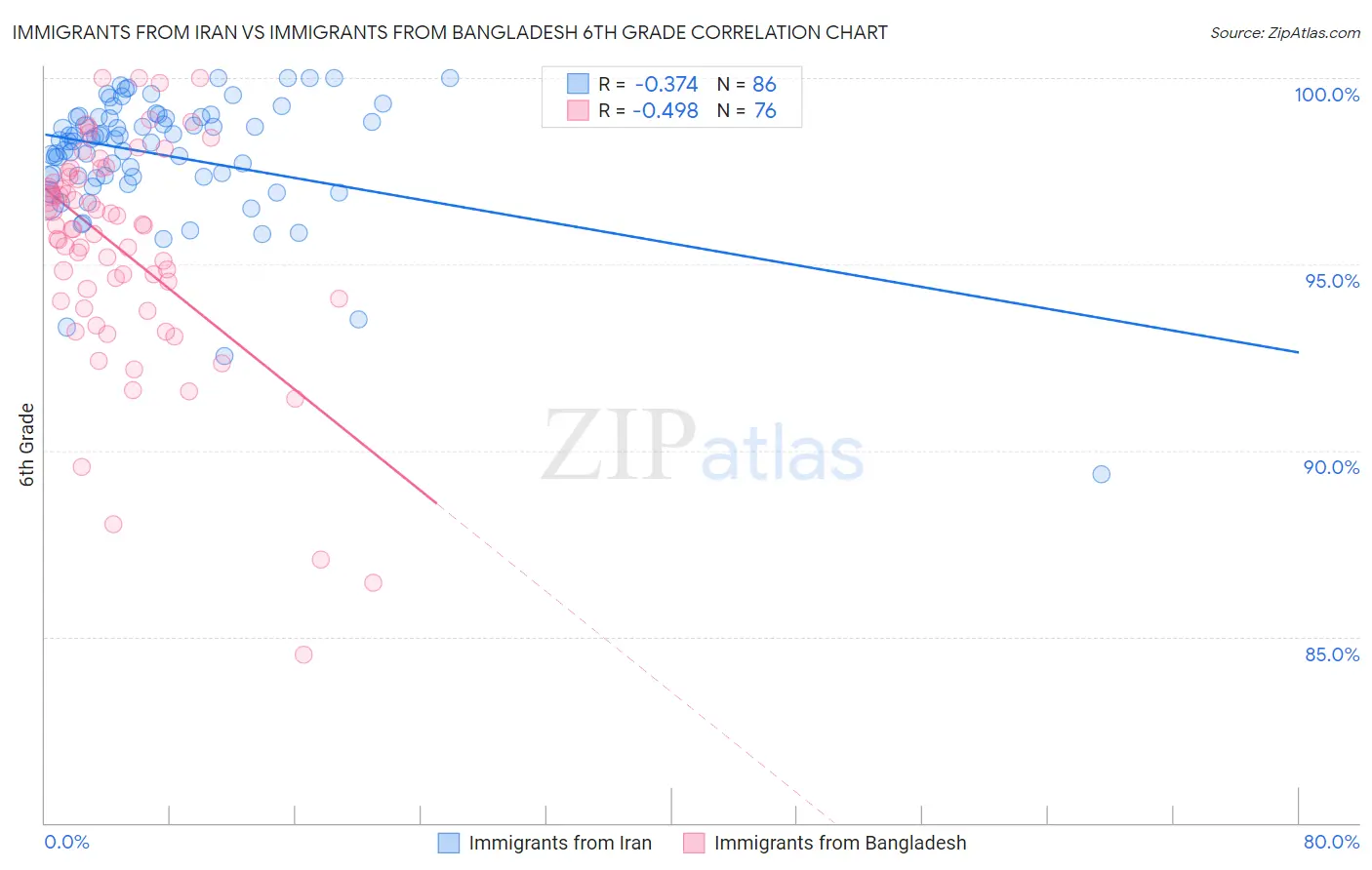 Immigrants from Iran vs Immigrants from Bangladesh 6th Grade