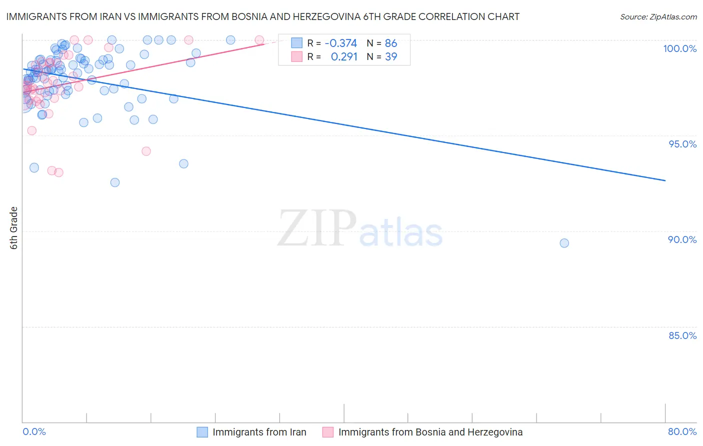 Immigrants from Iran vs Immigrants from Bosnia and Herzegovina 6th Grade