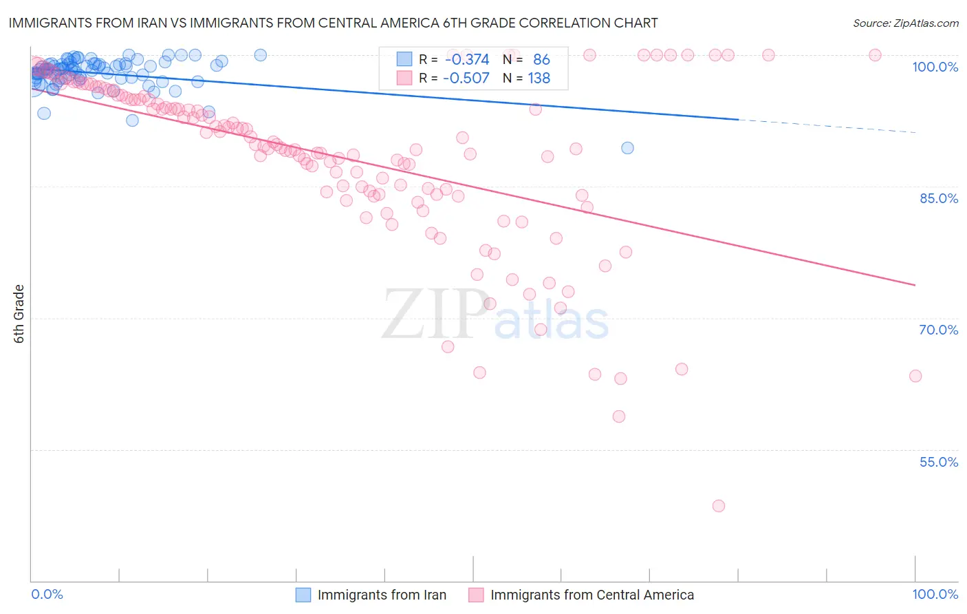 Immigrants from Iran vs Immigrants from Central America 6th Grade