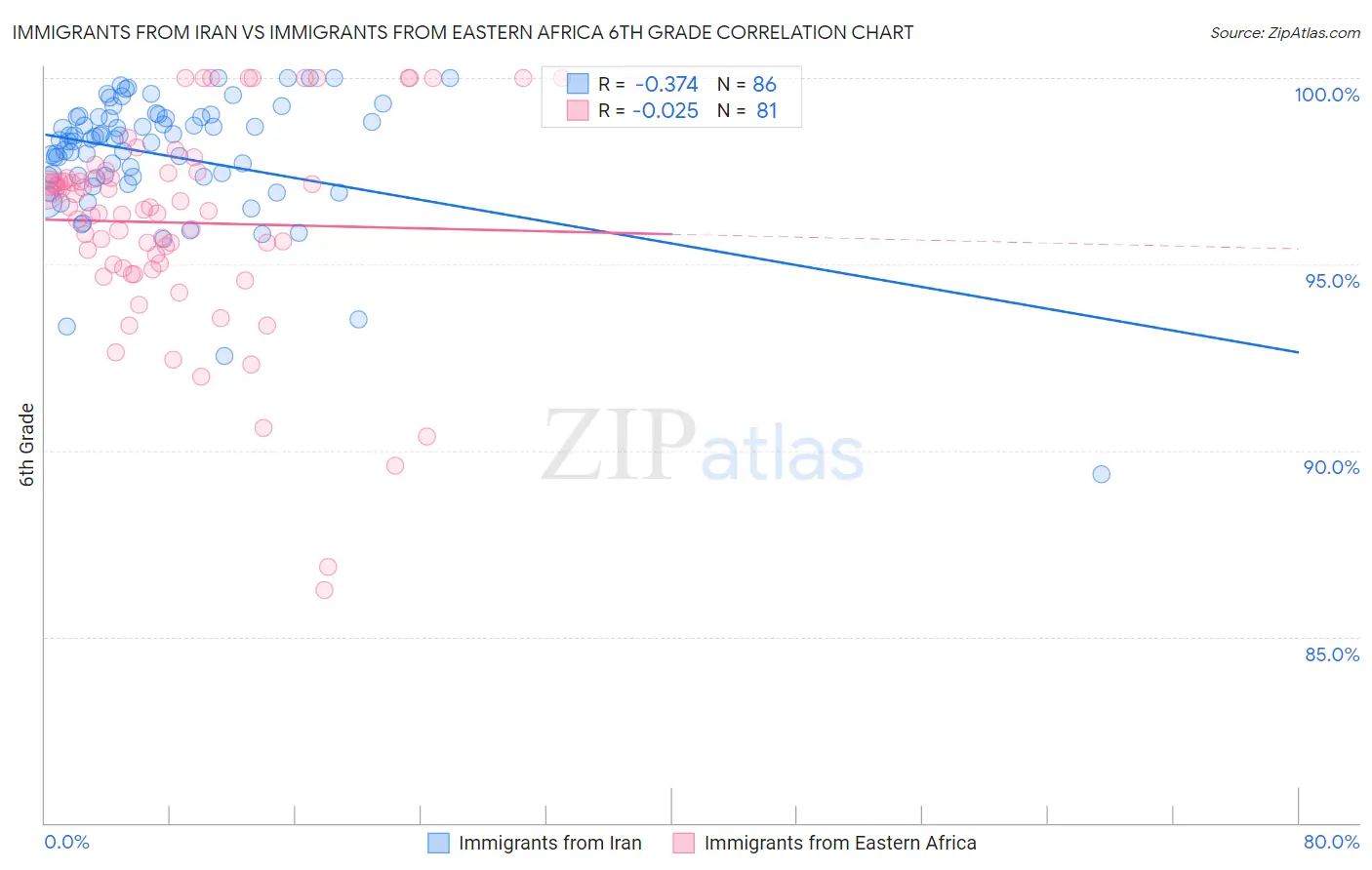 Immigrants from Iran vs Immigrants from Eastern Africa 6th Grade