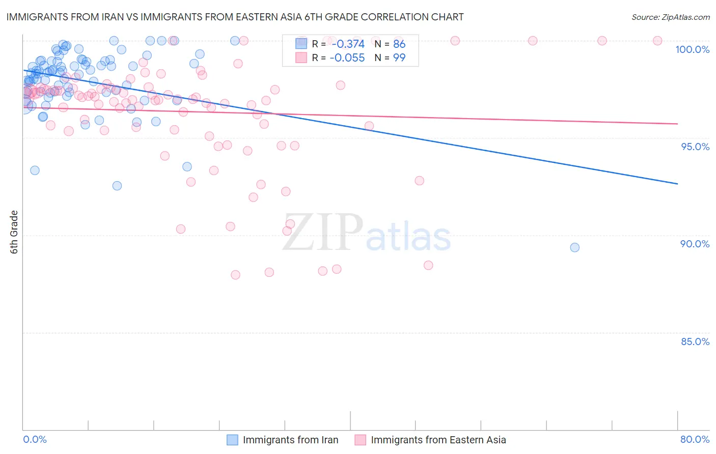Immigrants from Iran vs Immigrants from Eastern Asia 6th Grade