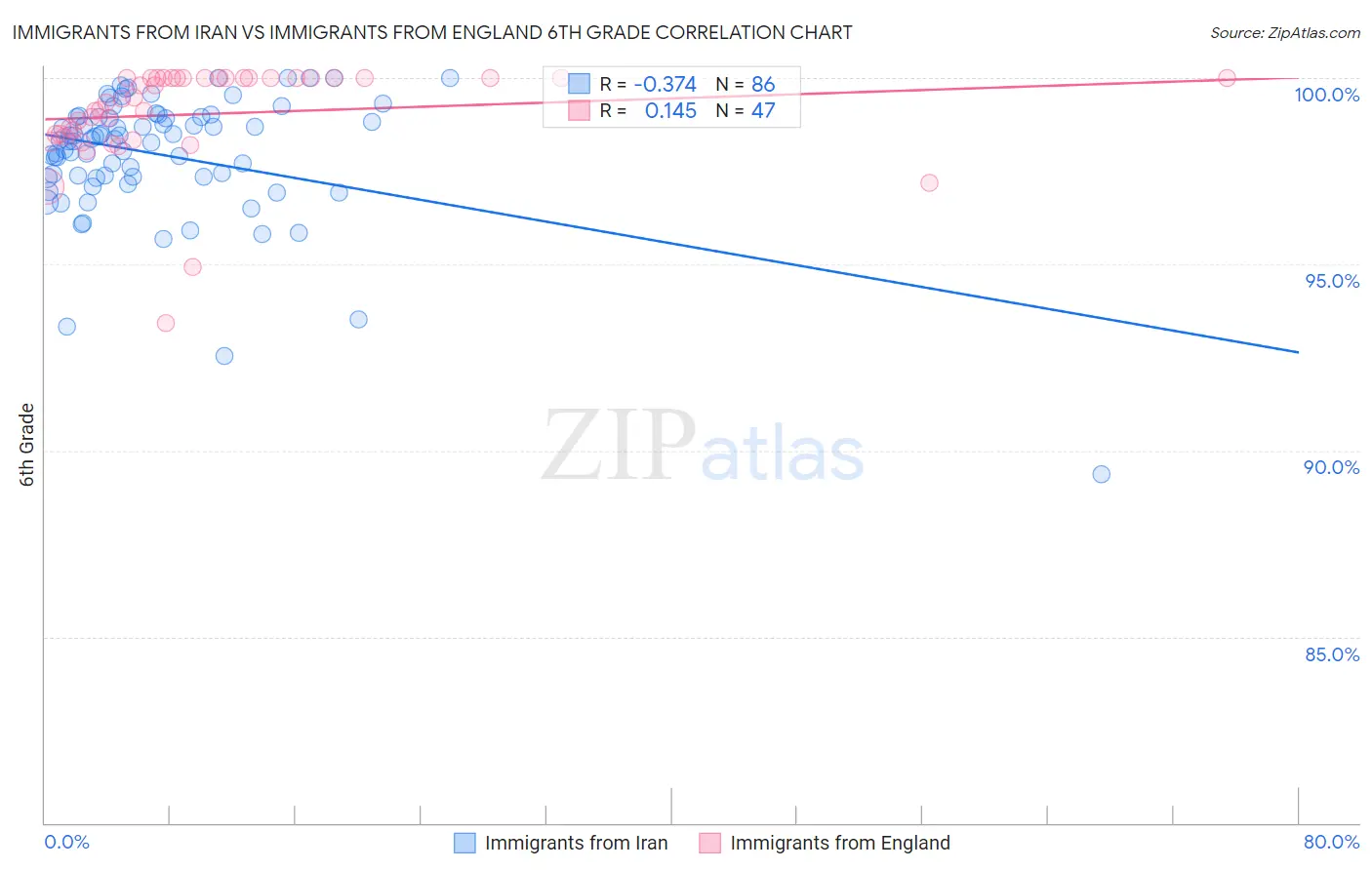 Immigrants from Iran vs Immigrants from England 6th Grade