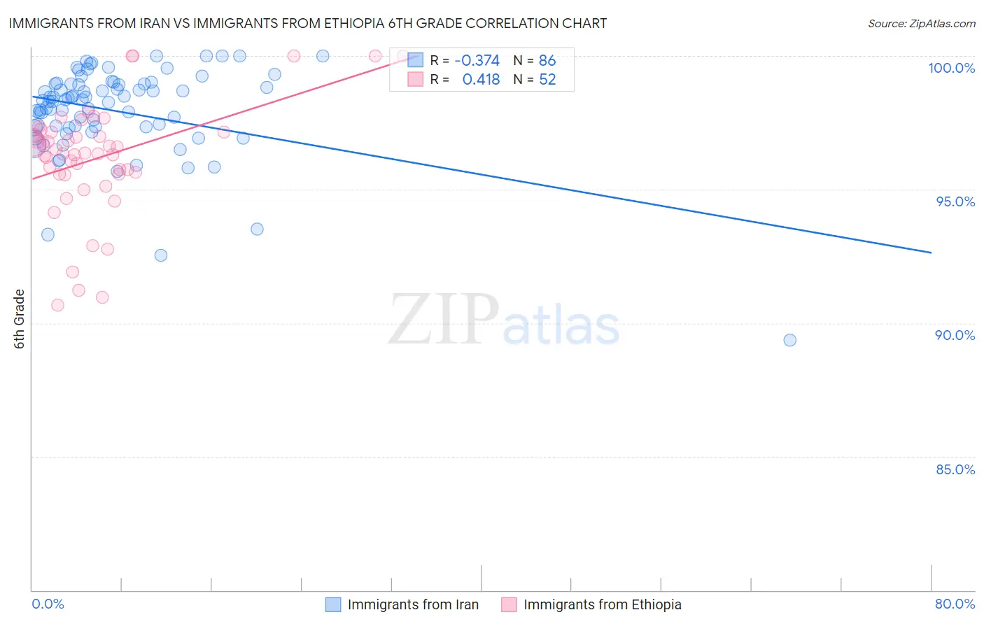 Immigrants from Iran vs Immigrants from Ethiopia 6th Grade