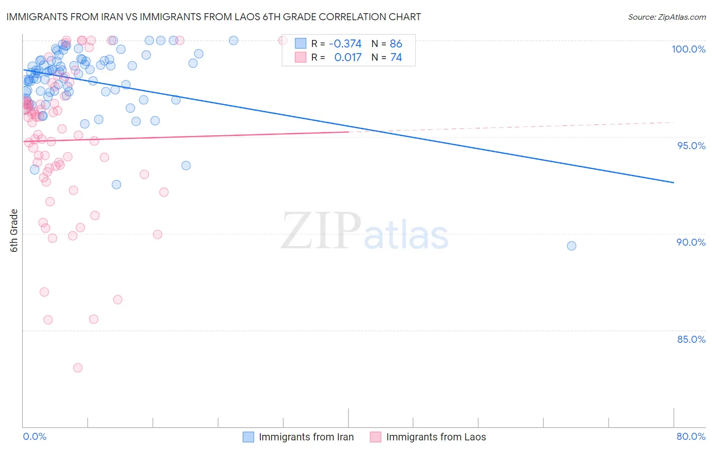 Immigrants from Iran vs Immigrants from Laos 6th Grade