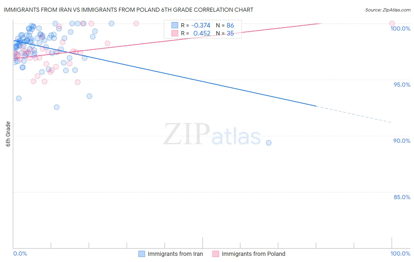 Immigrants from Iran vs Immigrants from Poland 6th Grade