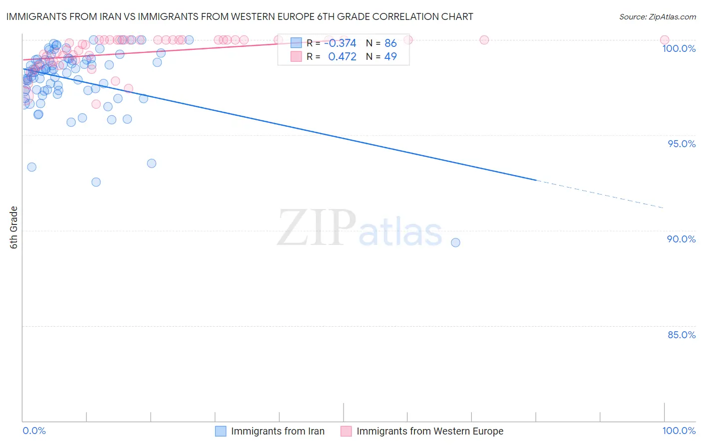 Immigrants from Iran vs Immigrants from Western Europe 6th Grade