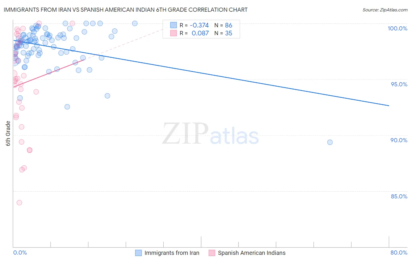 Immigrants from Iran vs Spanish American Indian 6th Grade