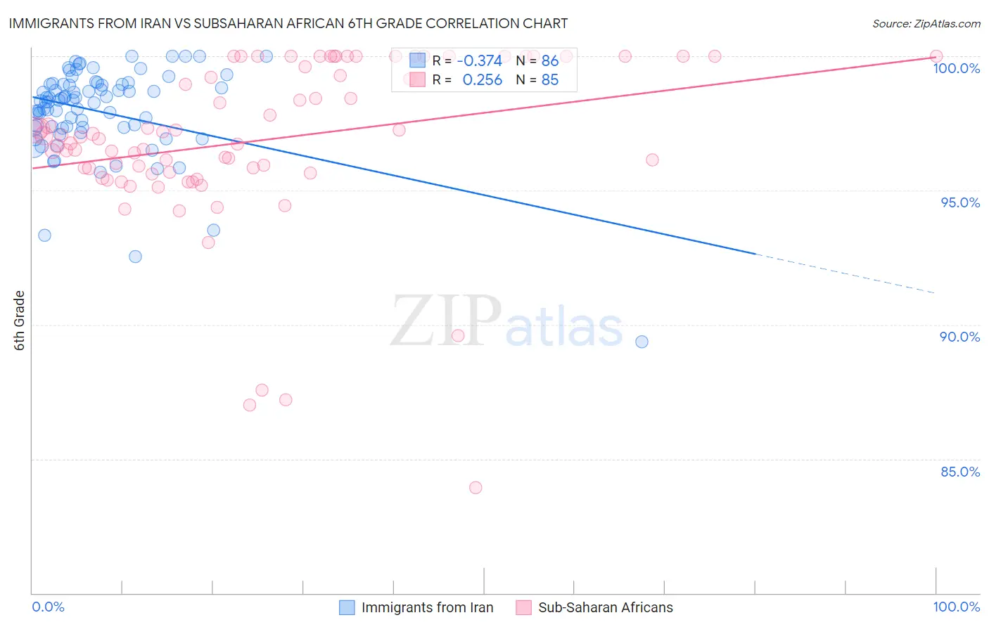 Immigrants from Iran vs Subsaharan African 6th Grade