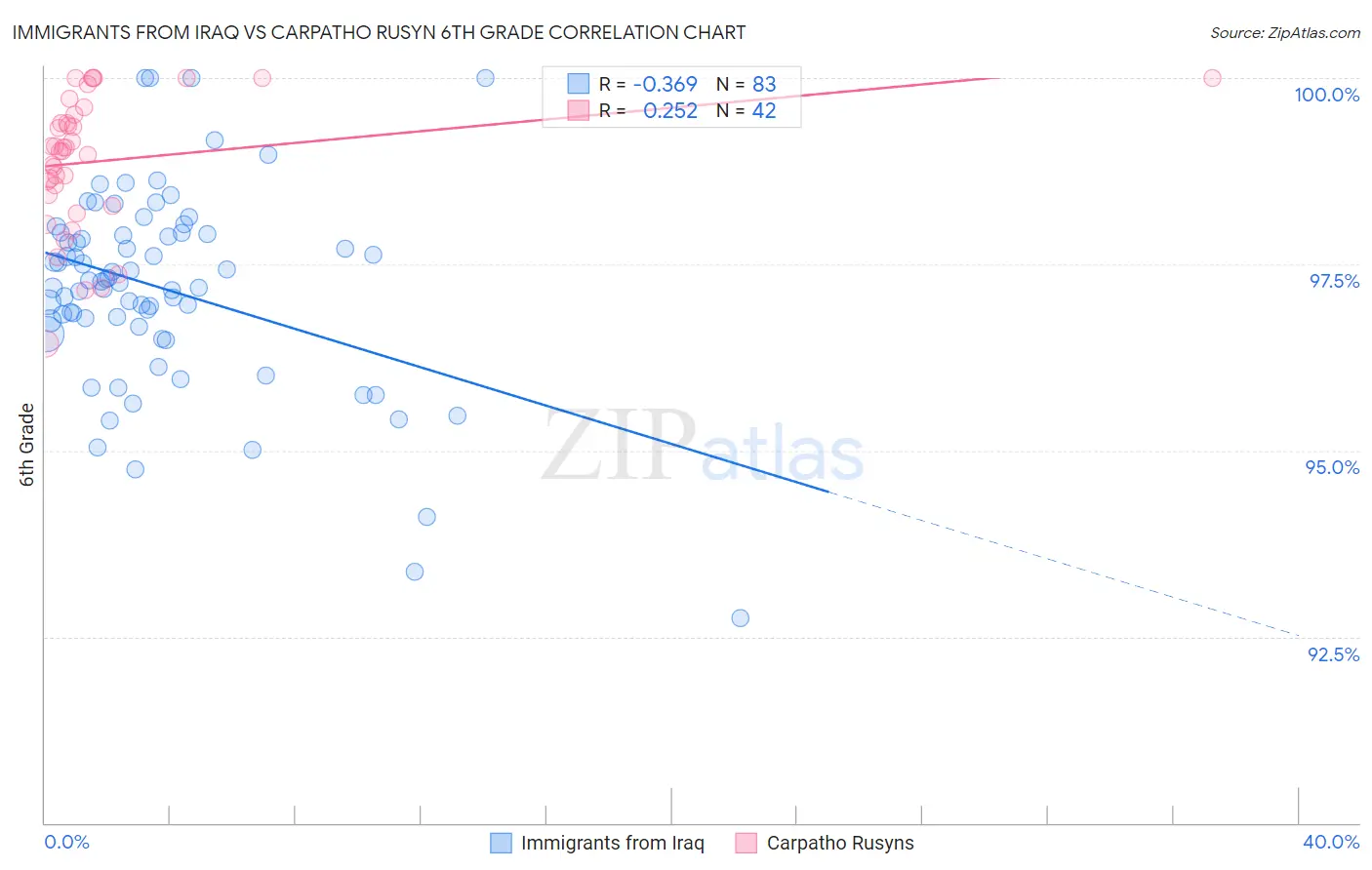 Immigrants from Iraq vs Carpatho Rusyn 6th Grade