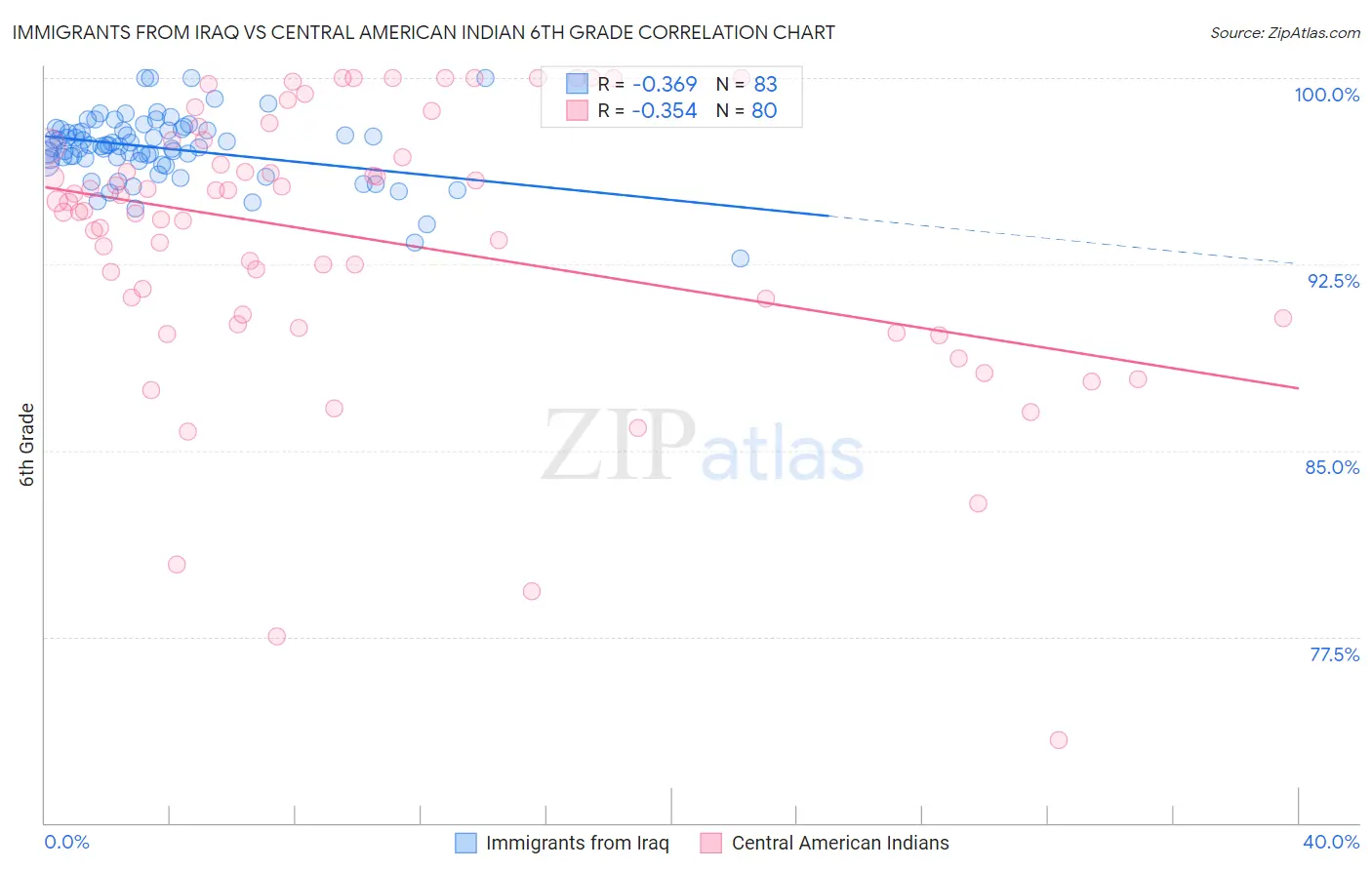 Immigrants from Iraq vs Central American Indian 6th Grade