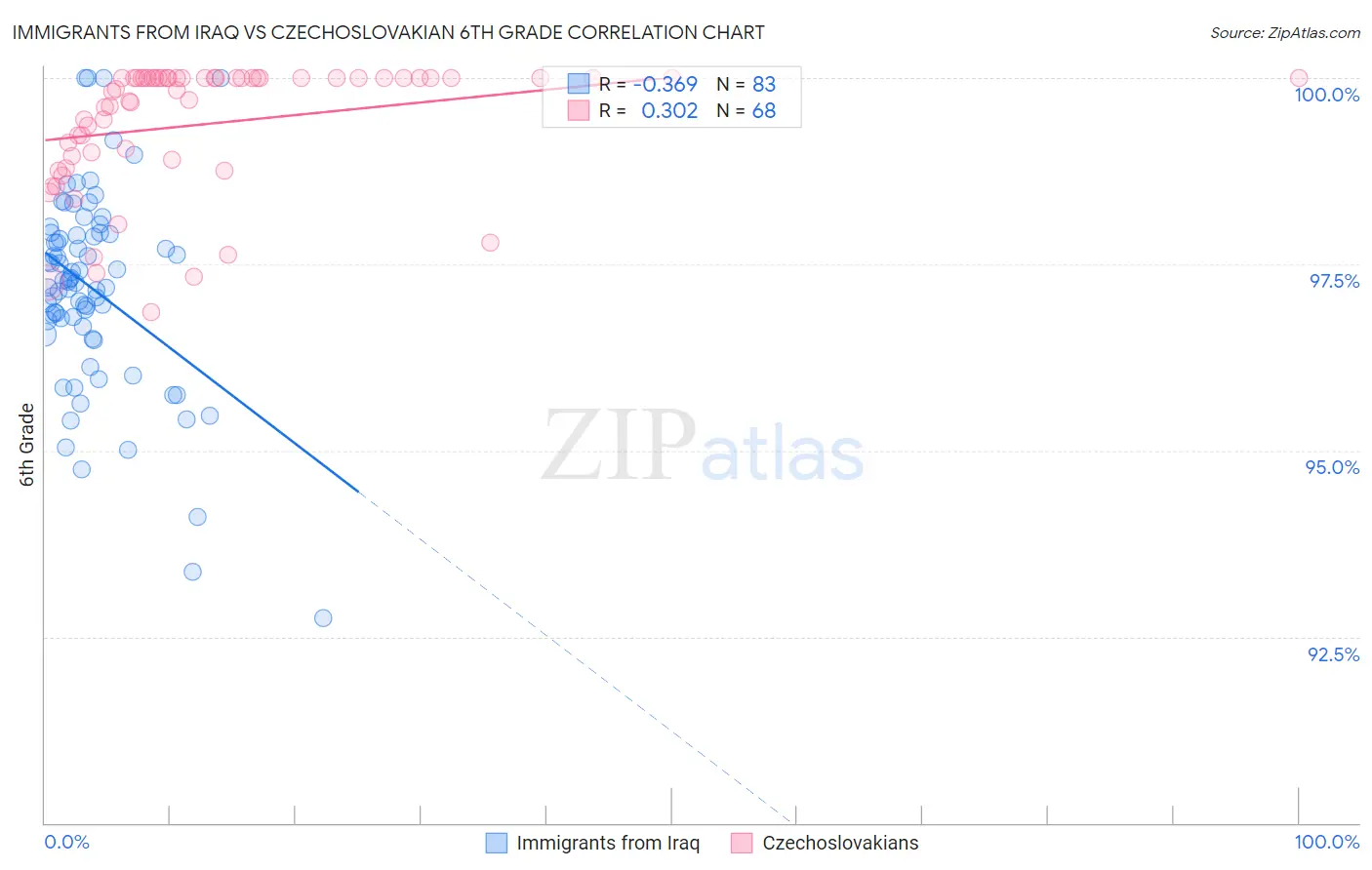 Immigrants from Iraq vs Czechoslovakian 6th Grade