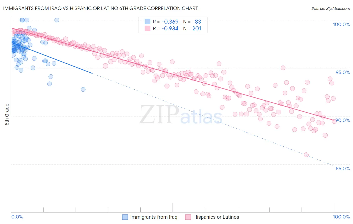 Immigrants from Iraq vs Hispanic or Latino 6th Grade