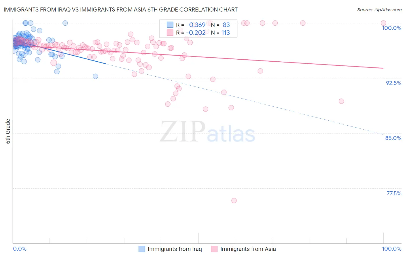 Immigrants from Iraq vs Immigrants from Asia 6th Grade
