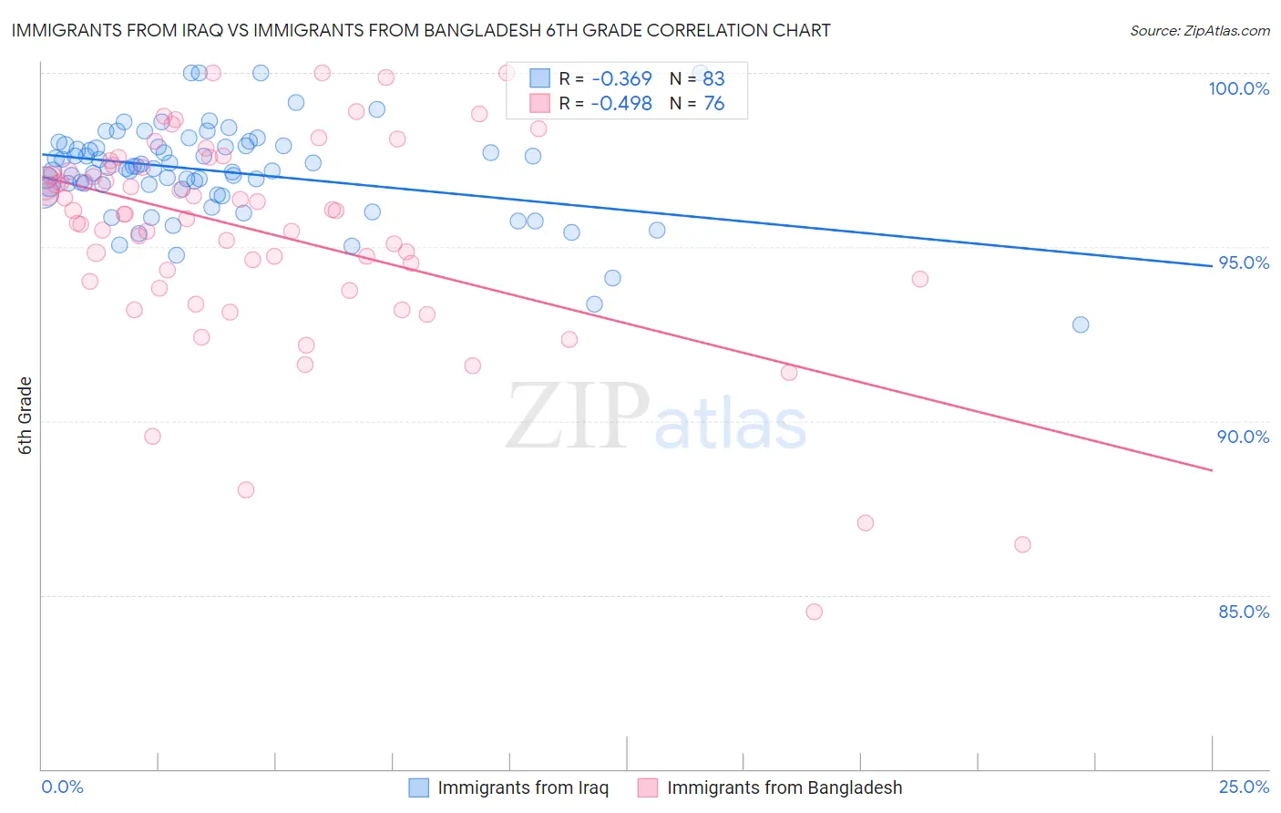 Immigrants from Iraq vs Immigrants from Bangladesh 6th Grade