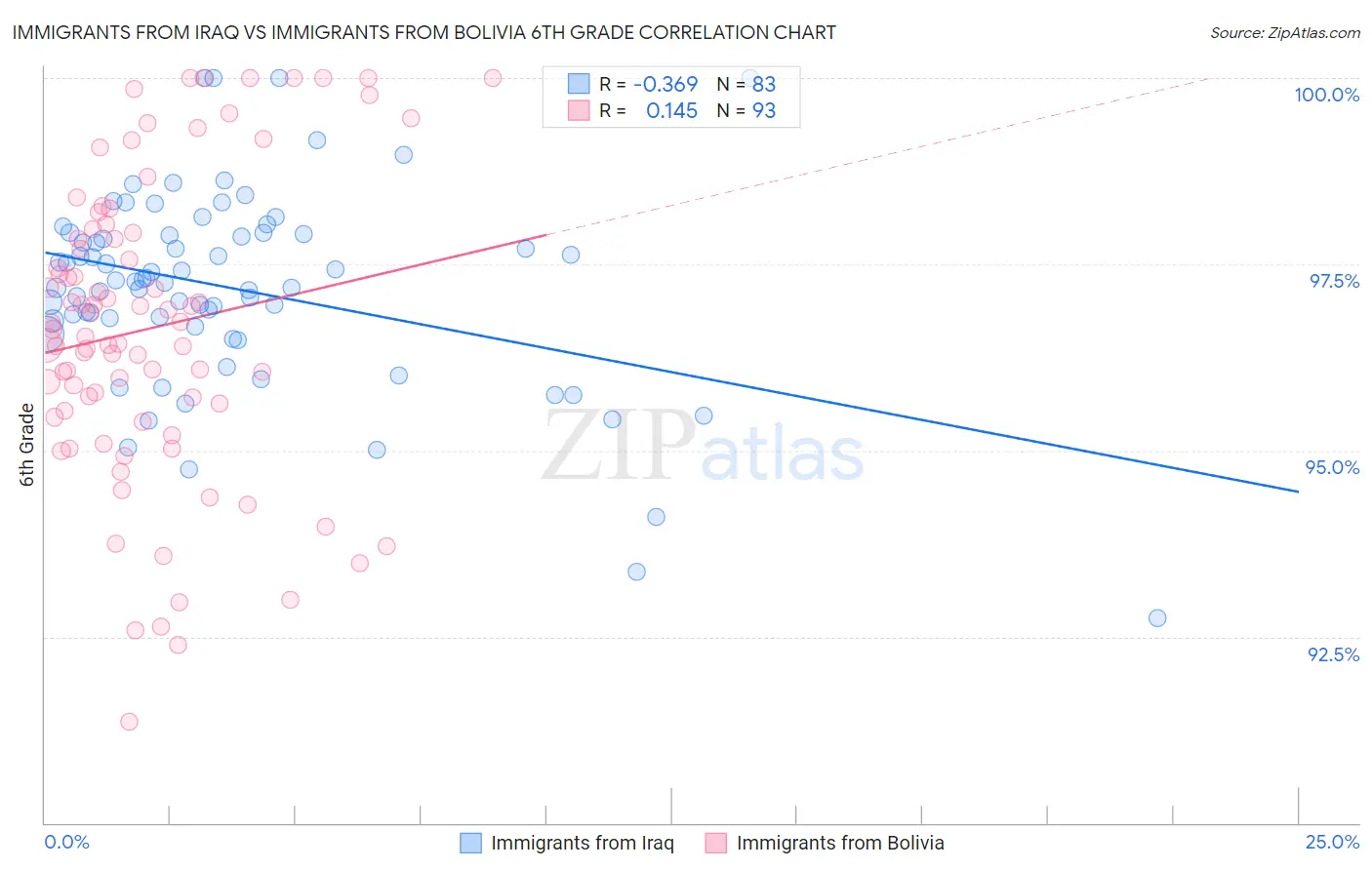 Immigrants from Iraq vs Immigrants from Bolivia 6th Grade