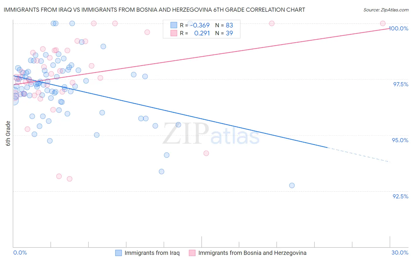 Immigrants from Iraq vs Immigrants from Bosnia and Herzegovina 6th Grade