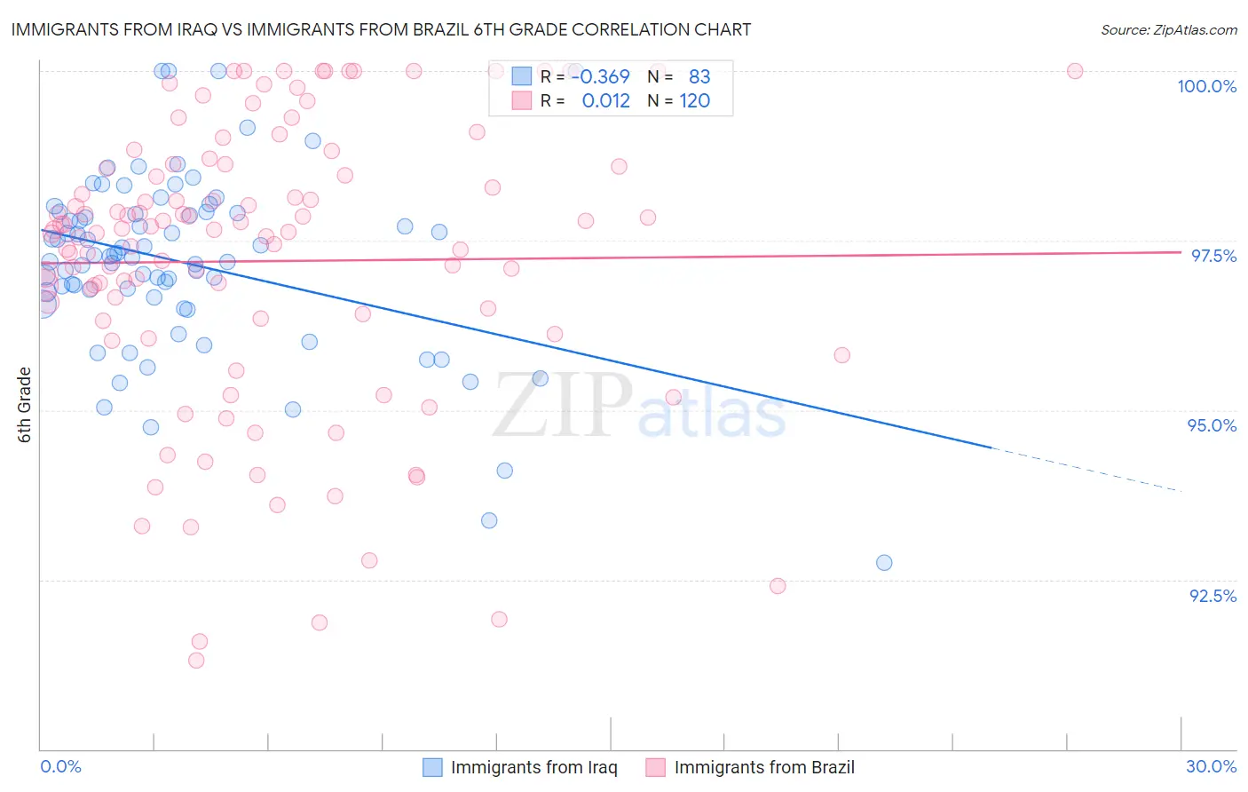 Immigrants from Iraq vs Immigrants from Brazil 6th Grade