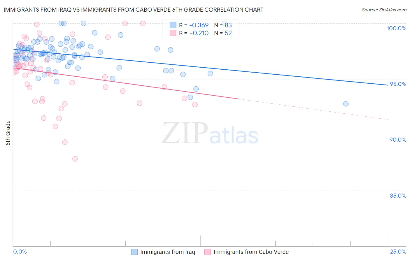 Immigrants from Iraq vs Immigrants from Cabo Verde 6th Grade