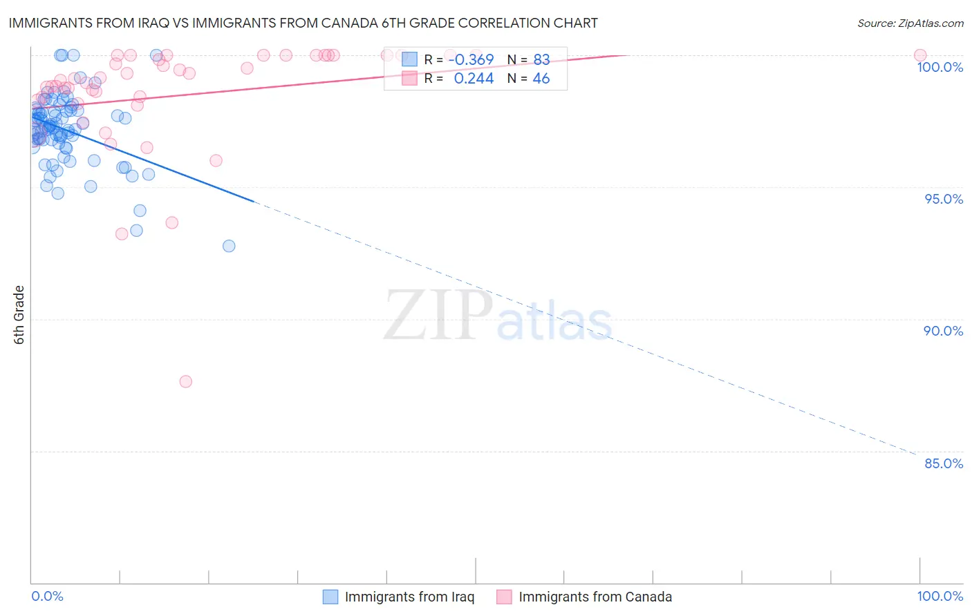 Immigrants from Iraq vs Immigrants from Canada 6th Grade