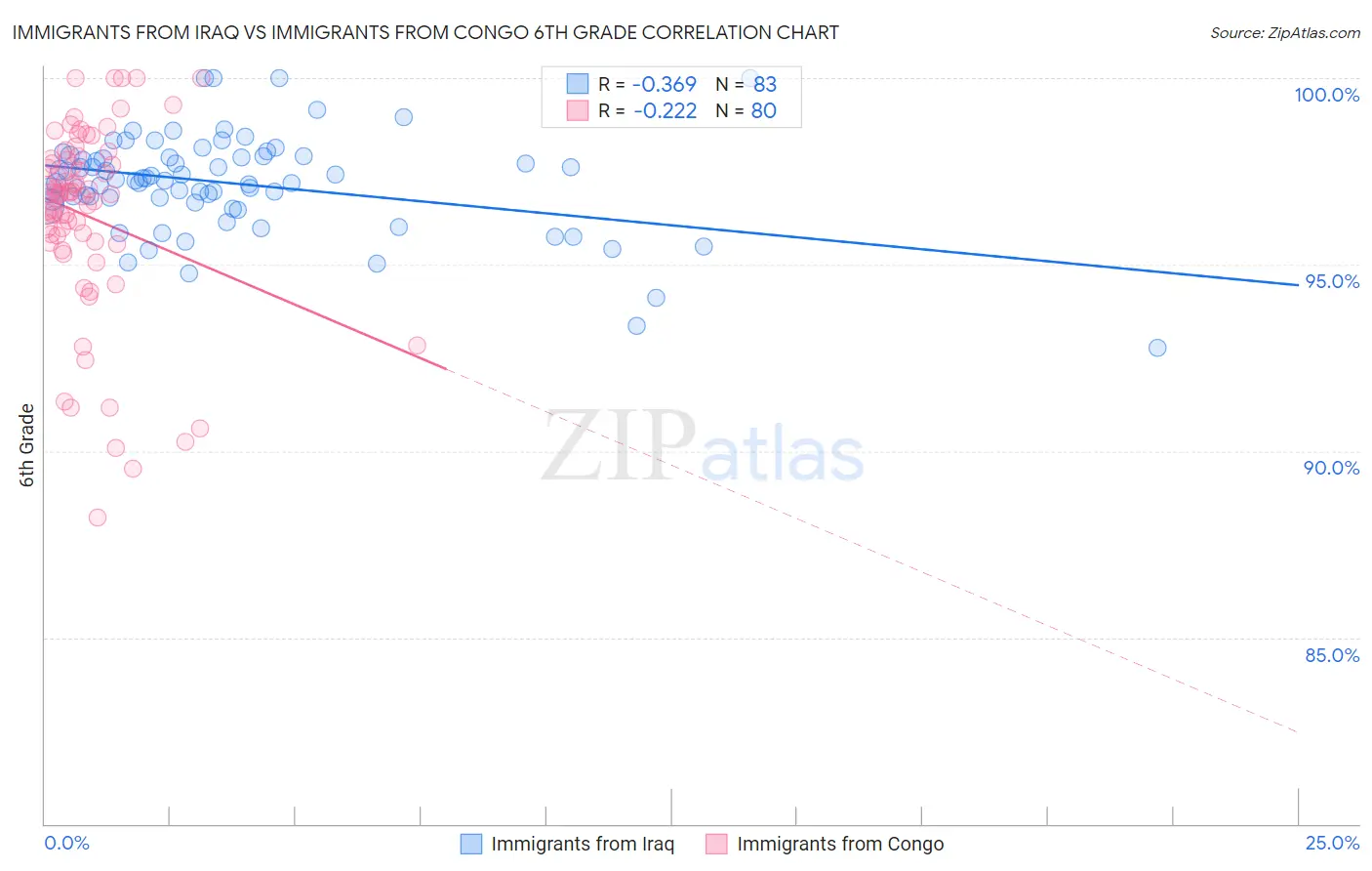 Immigrants from Iraq vs Immigrants from Congo 6th Grade