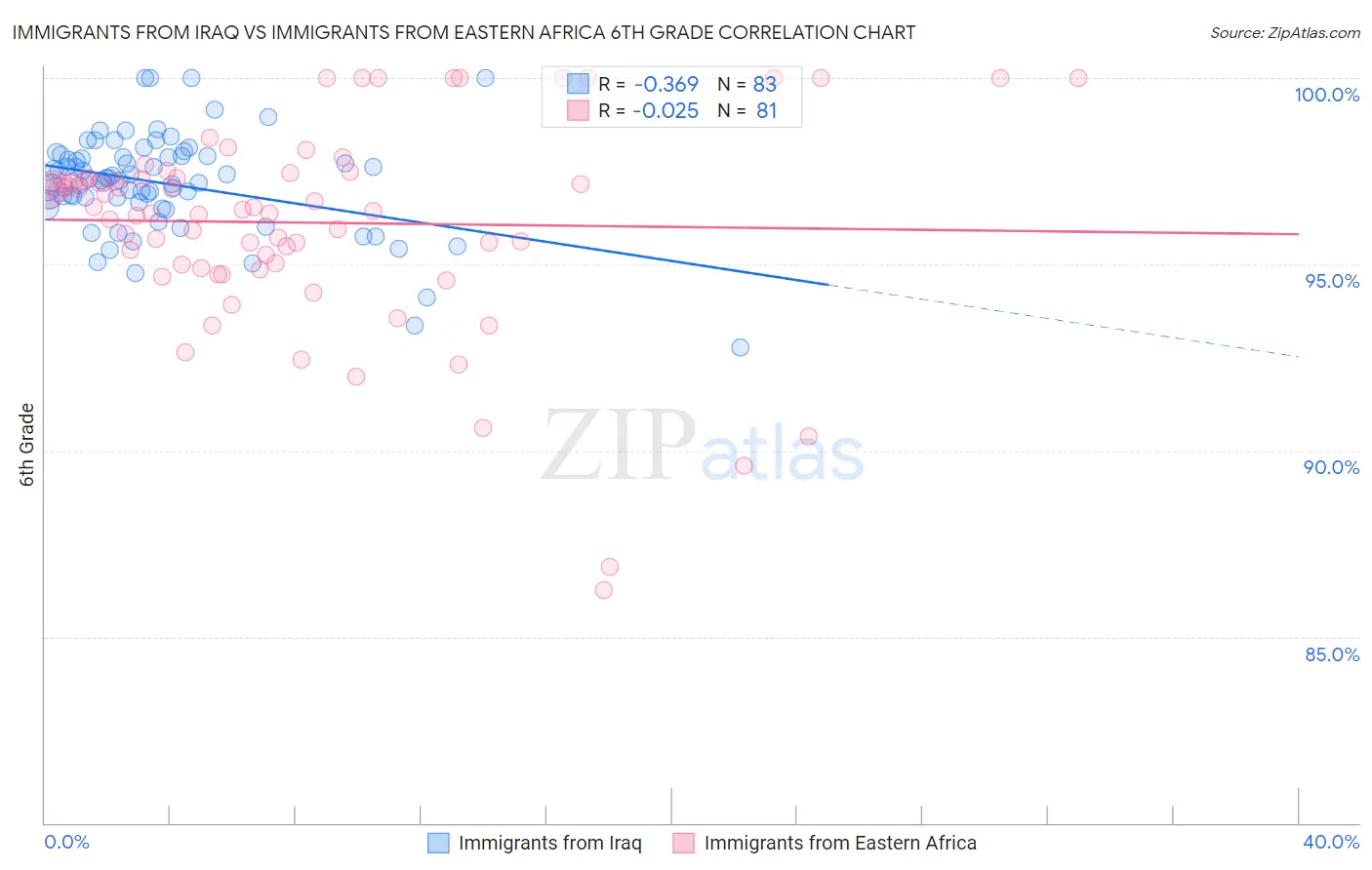 Immigrants from Iraq vs Immigrants from Eastern Africa 6th Grade
